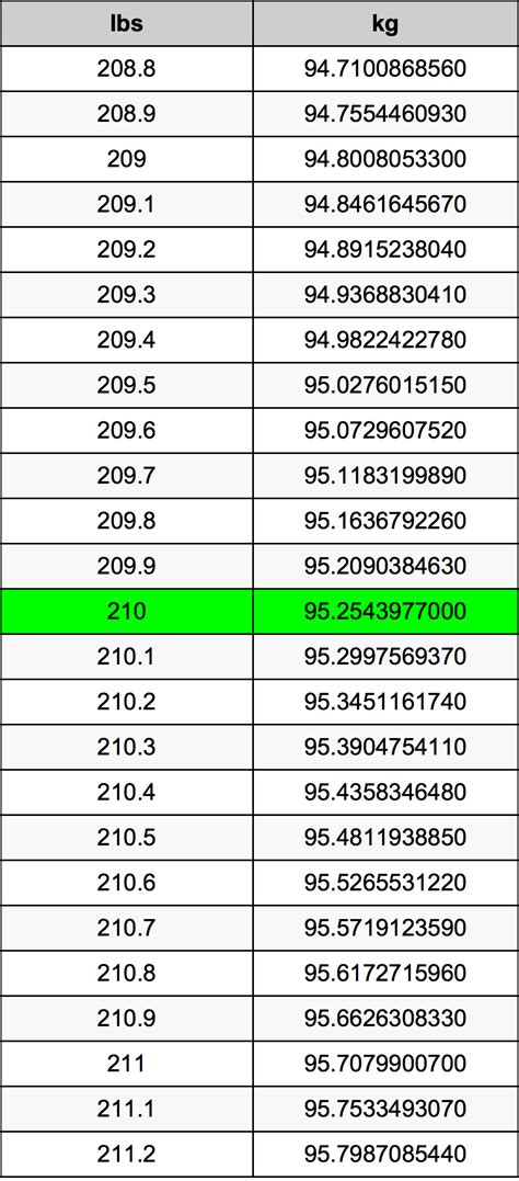 Beware The Trap: Common Mistakes With 210 Kg In Pounds Conversions