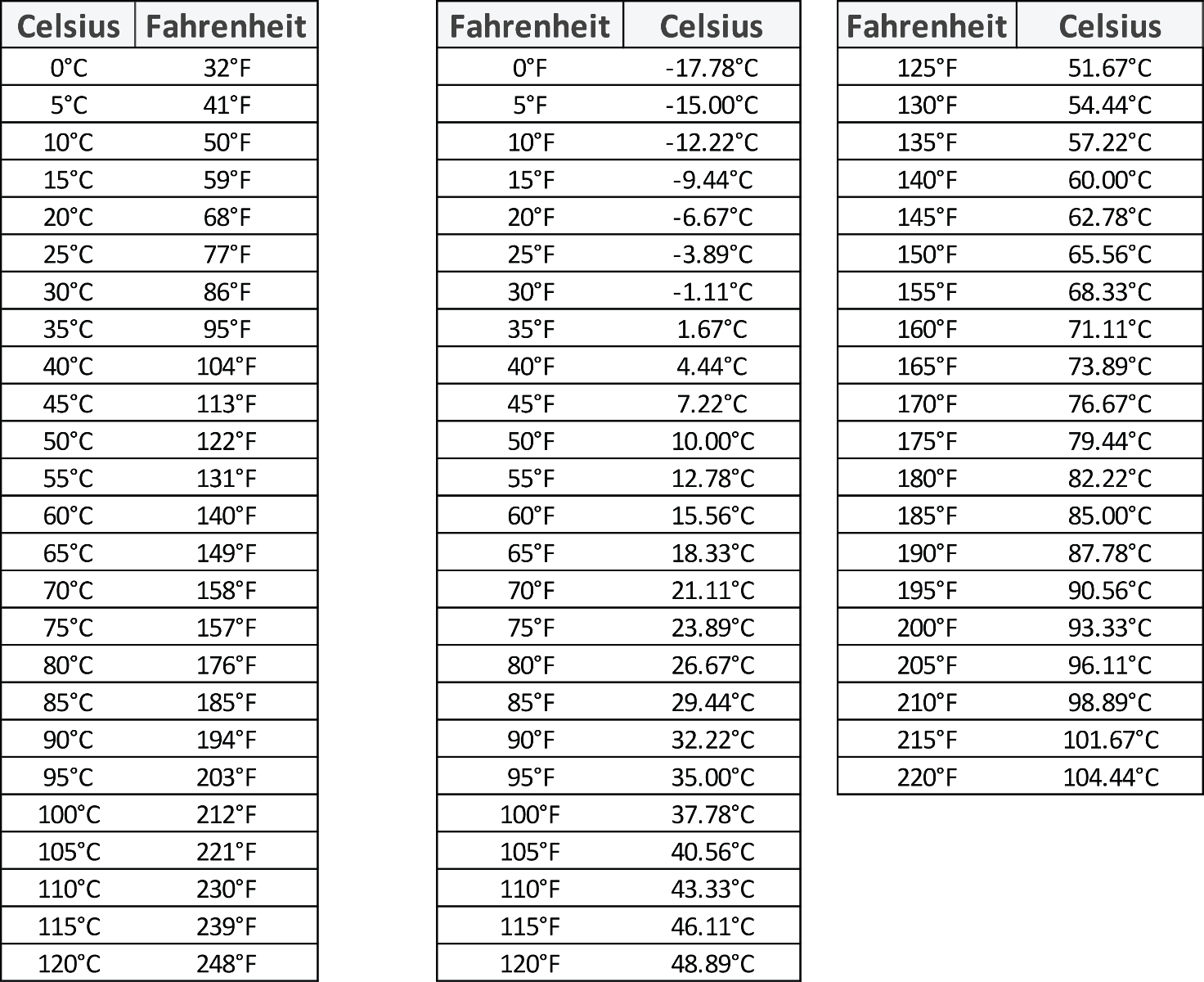 How To Convert 38 Centigrade To Fahrenheit In 3 Simple Steps