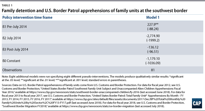 Do Family Separation And Detention Deter Immigration Center For American Progress Do Family Separation And Detention Deter Immigration Center For American Progress