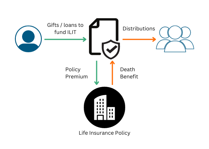 Ep 12 Irrevocable Trusts Understanding The Basics Gudorf Law