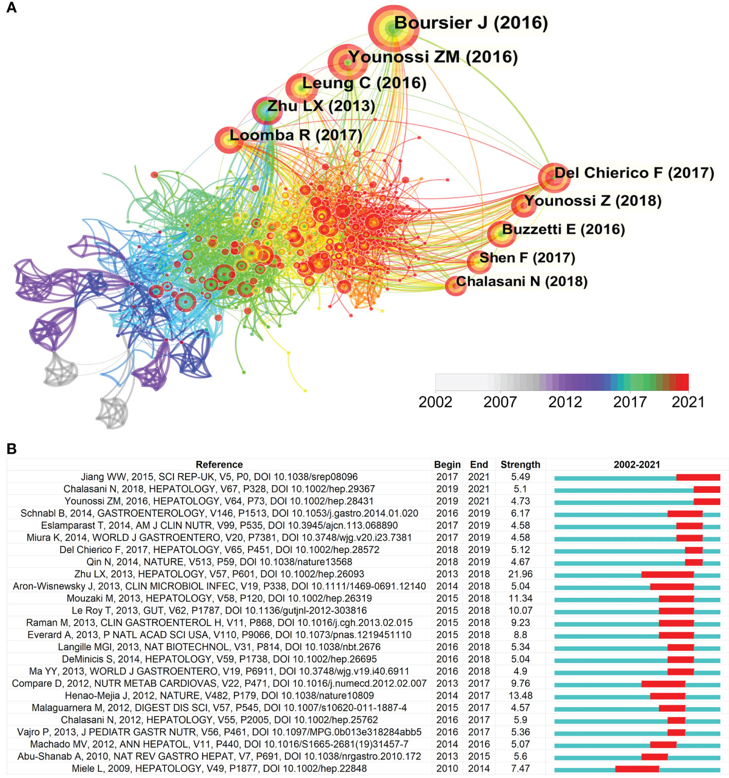 Frontiers Emerging Trends And Hotspots In The Links Between The Gut Microbiota And Mafld From 2002 To 2021 A Bibliometric Analysis