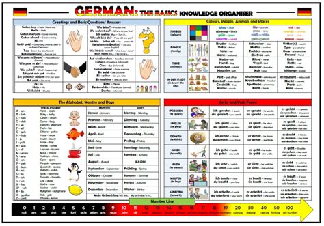 German Basics Resources For Language Learners