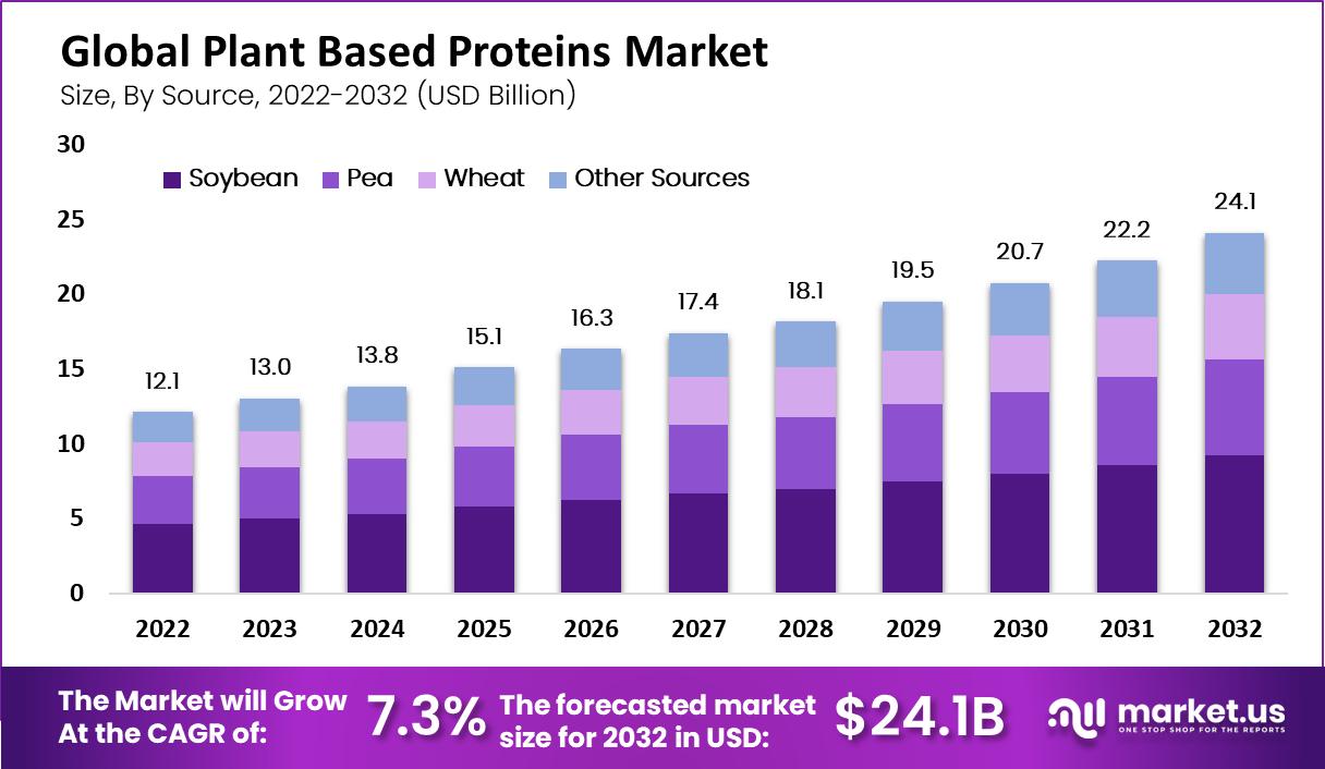 Global Plant Based Proteins Market Size To Surpass Usd 24 1