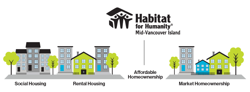 Habitat For Humanity Mid Vancouver Island Restore Shaw Tv Nanaimo Habitat For Humanity Mid Vancouver Island Restore Shaw Tv Nanaimo