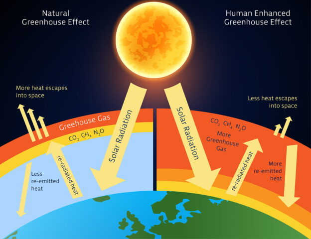 How To Draw Greenhouse Effect Diagram Easy Greenhouse Effect Science Diagrams
