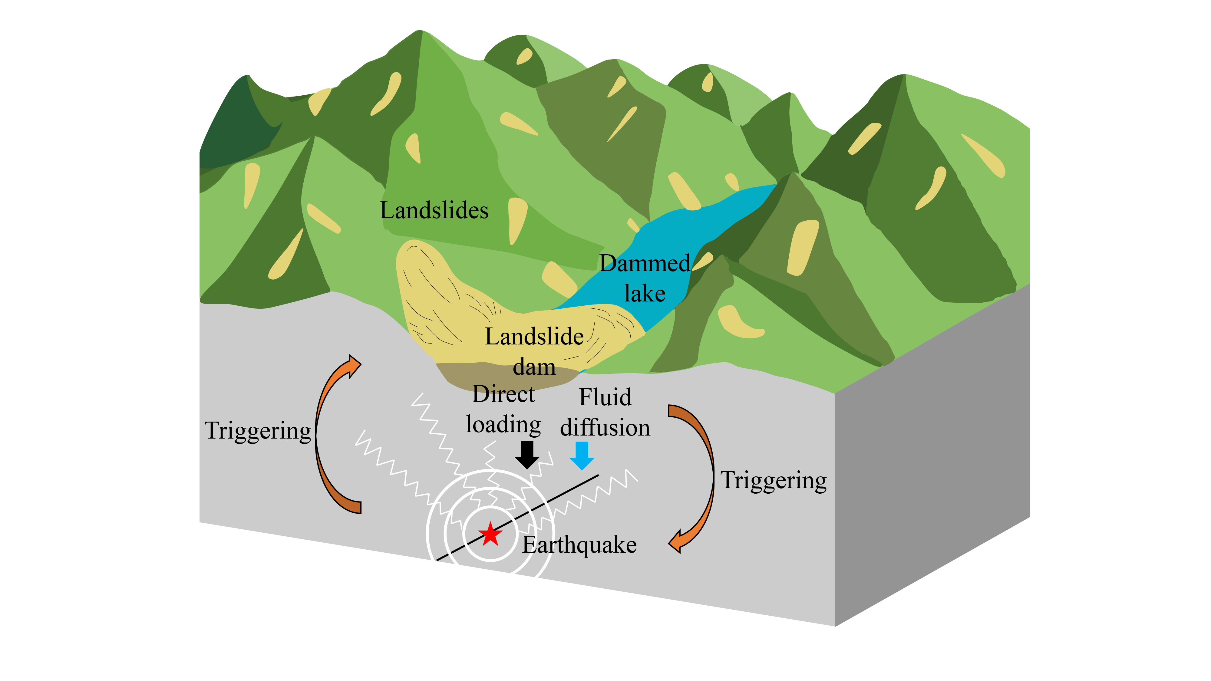 Landslide Hazard Cascades Can Trigger Earthquakes Nature Communications