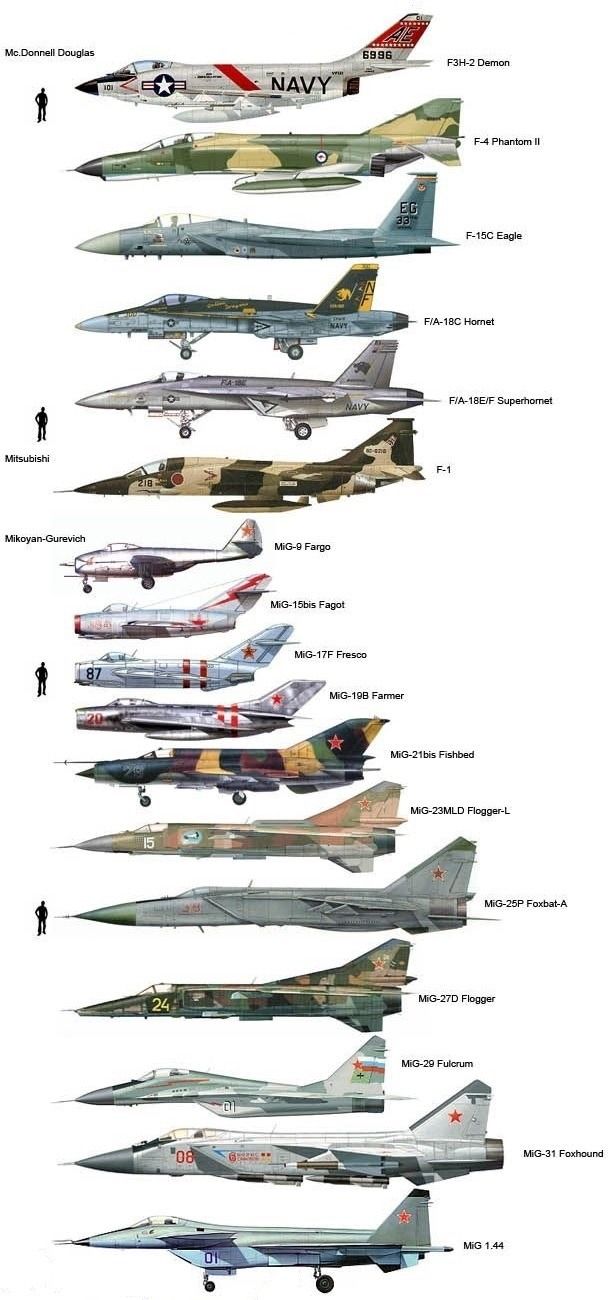 Modern Fighter Craft Size Comparison: How Do Jets Stack Up?