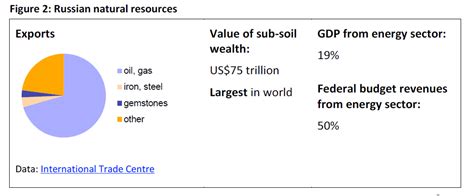 Natural Resources The Russian Economy
