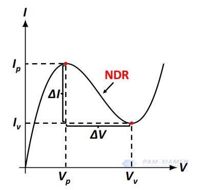 Master Resonant Tunneling Diode Today
