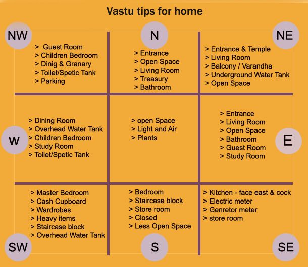 Room Size As Per Vastu The Details To Know For Indian Homes In 2023