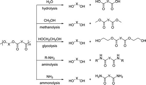 Schematic Representation Of Solvolysis Processes That Are Applied In