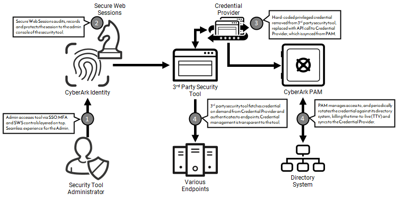 Securing The Security Tools Best Practices For Securing Your Tier 0 3Rd Party Security Tools