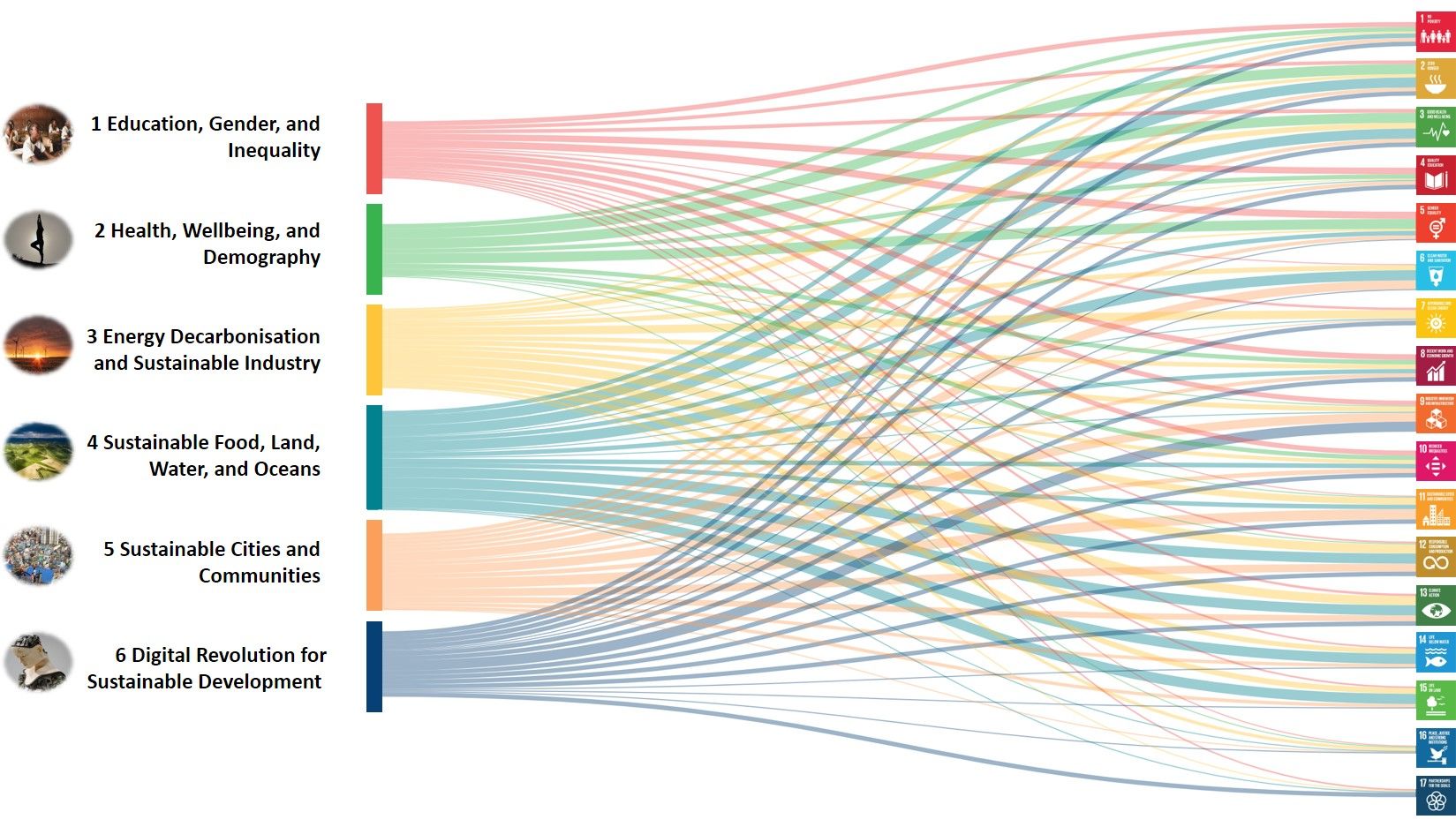 Six Transformations To Achieve The Sustainable Development Goals Nature Sustainability