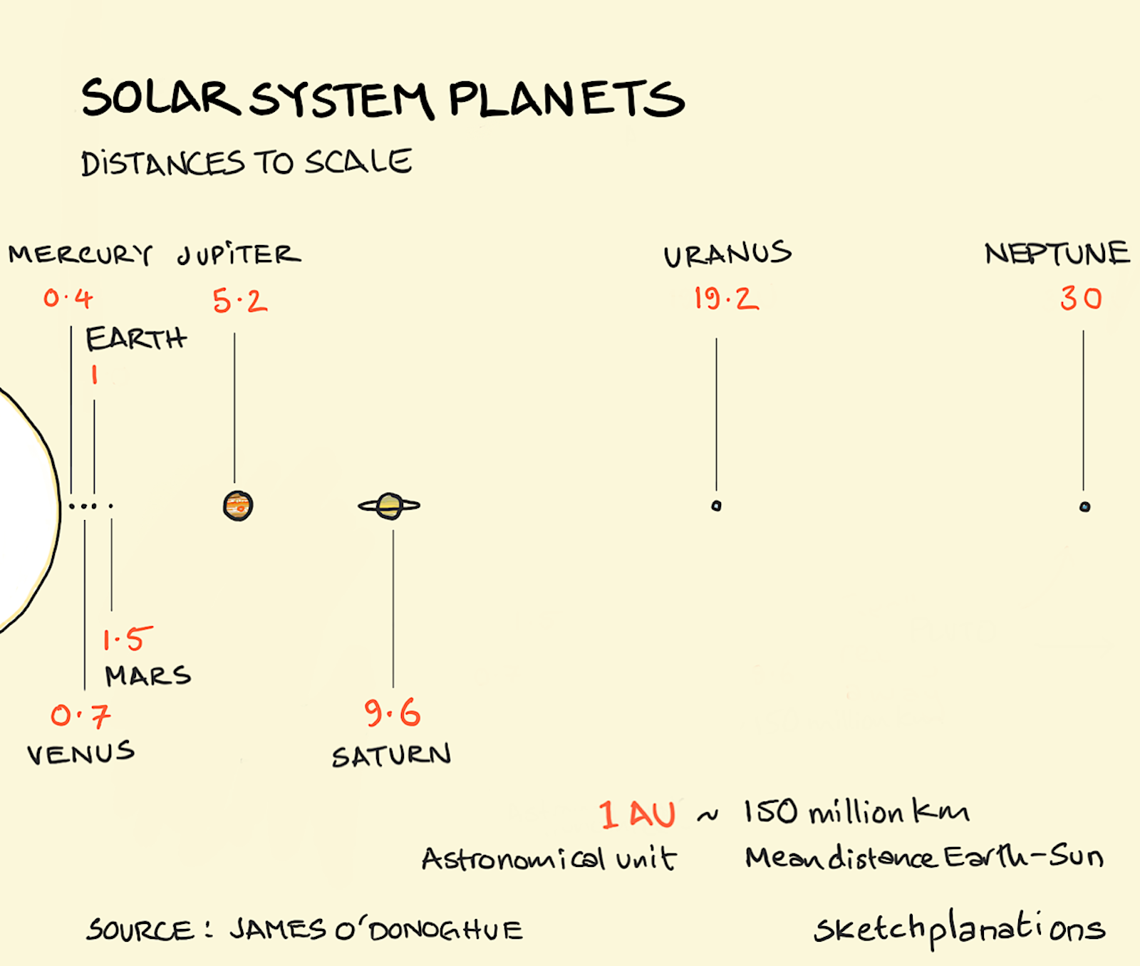 Solar System Planets Scale