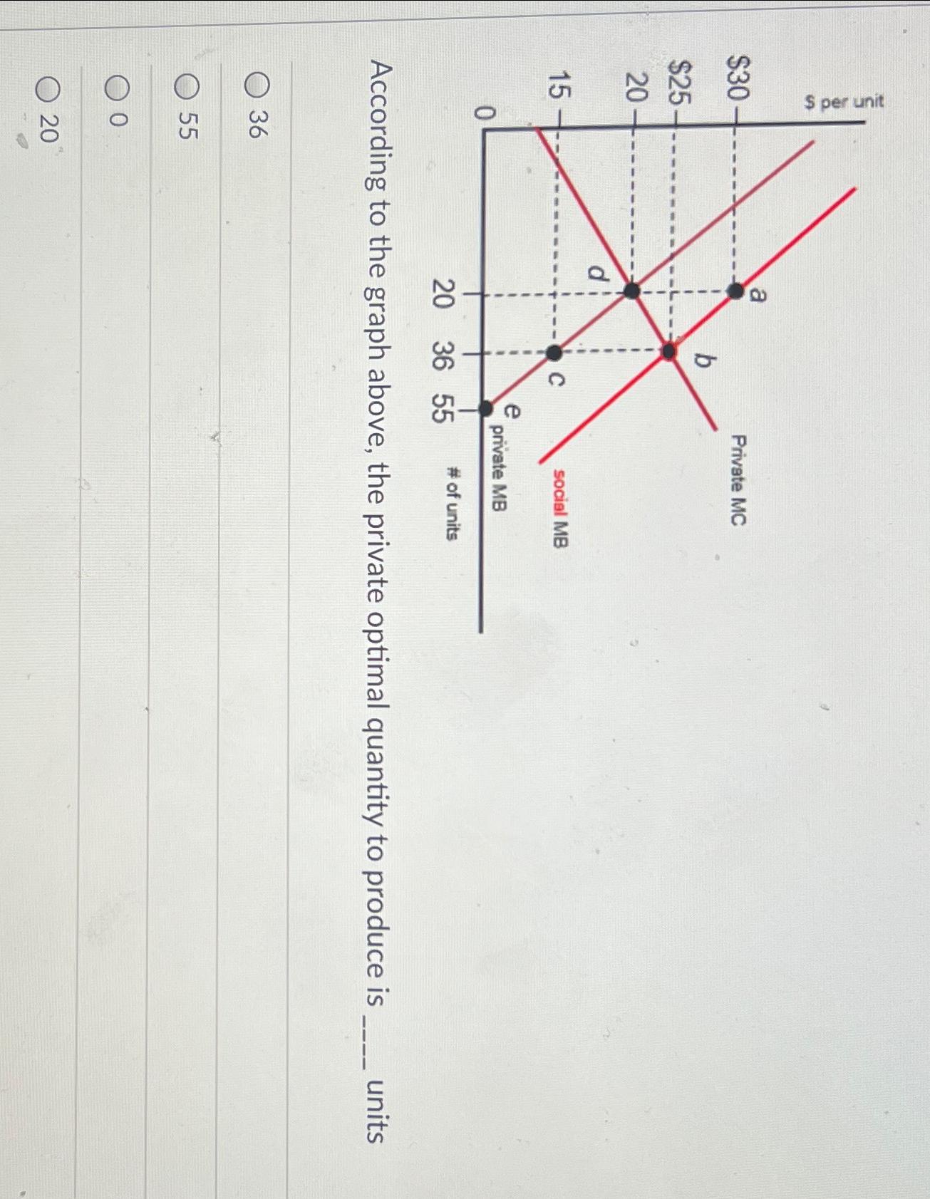 Solved According To The Graph The Amount Of Private Chegg Com
