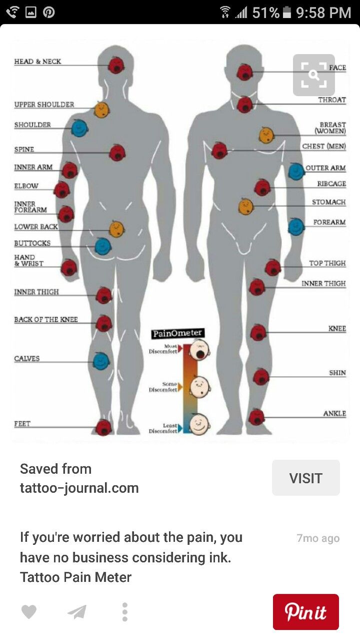 Tattoo Pain Chart For Male Female Unique Body Parts With Indicators
