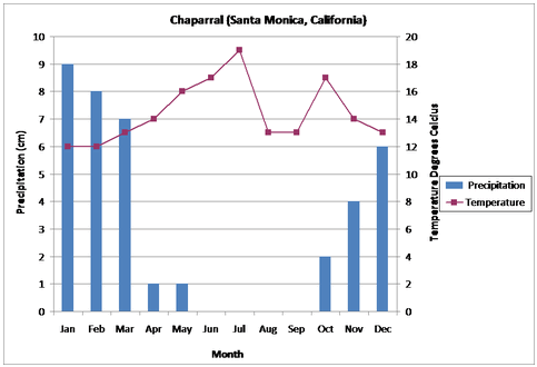 Temperate Shrubland Biome Temperature: A Simple Guide