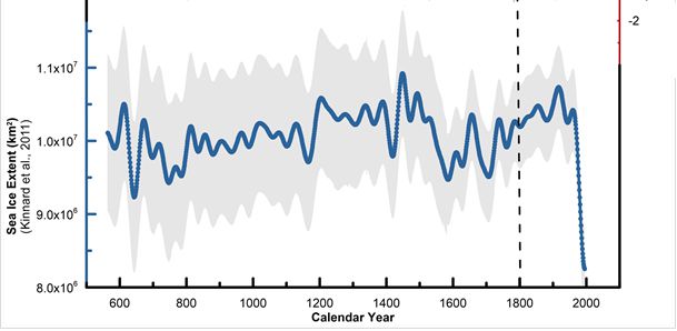 The Arctic Just Got An Extreme Heat Wave For The 3Rd Winter In A Row Vox