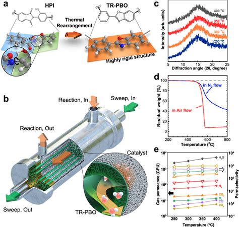 Quick Fix For Thermal Rearrangement Membrane: Boost Performance