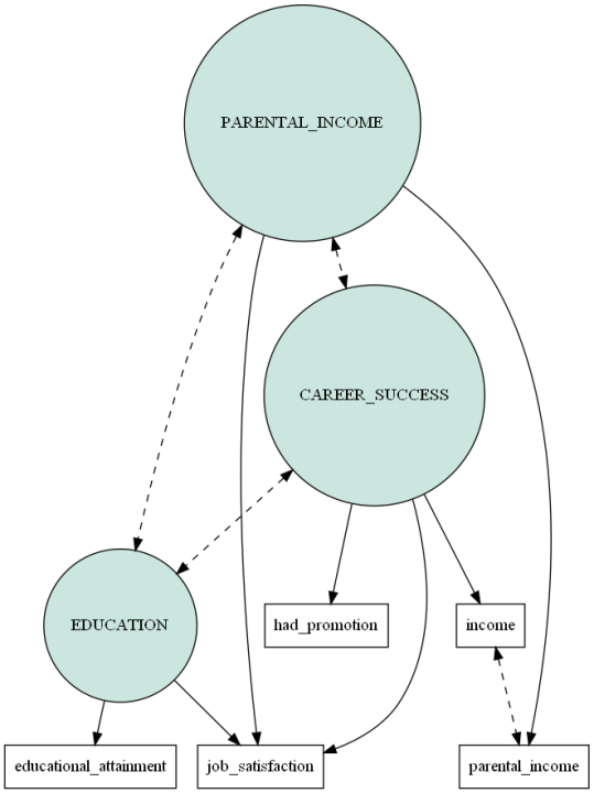 Unraveling The Mysteries Of Structural Equation Modeling