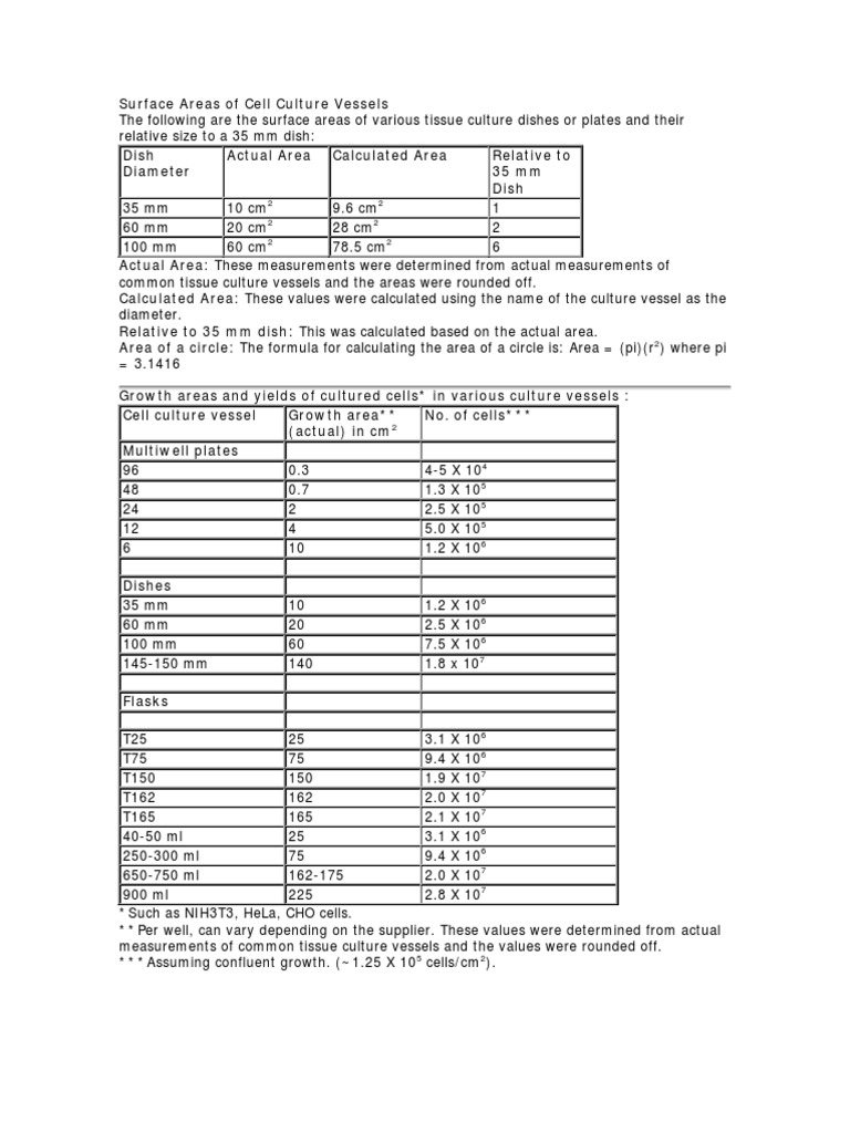 Unlock Useful Numbers For Cell Culture: Essential Constants For Labs