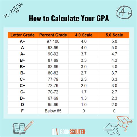 Understanding What Is A 72.500 Gpa: Quick Explainer