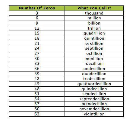 What's After Quadrillion: A Clear Guide To The Next Huge-Number Names